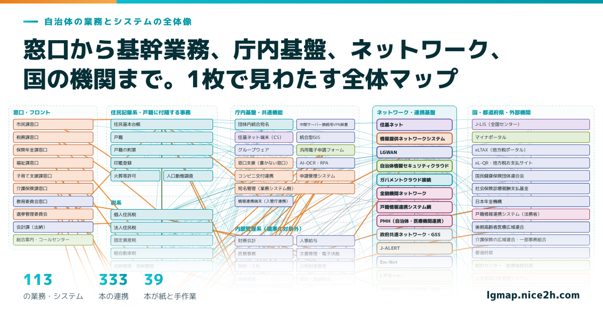 市区町村の業務・システム・ネットワーク全体マップのイメージ
